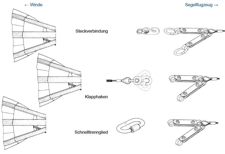 tost-sleppseilanordnung